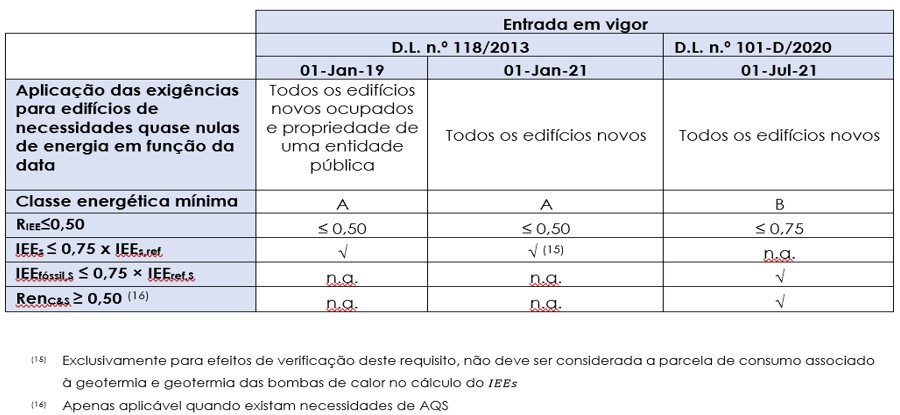 requisitos NZEB comércio e serviços