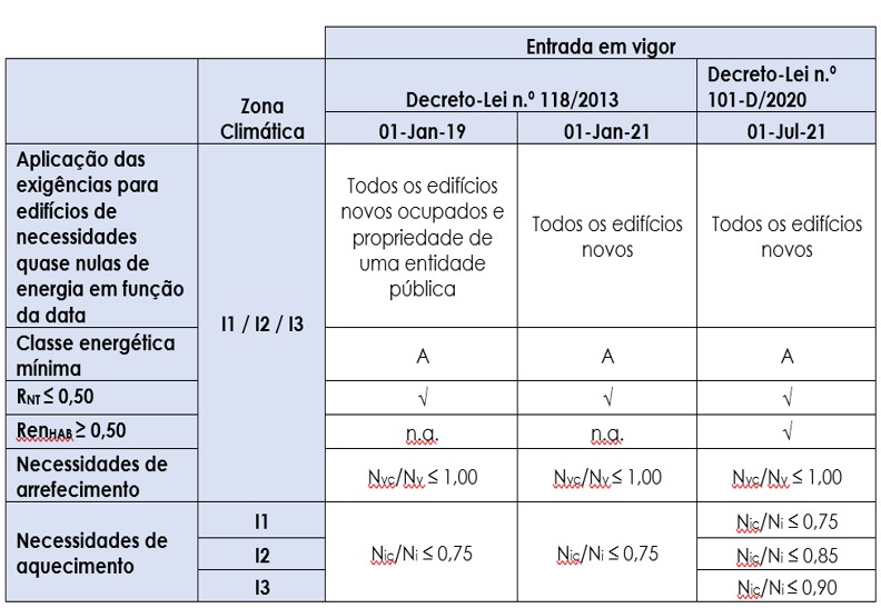 Requisitos NZEB habitação