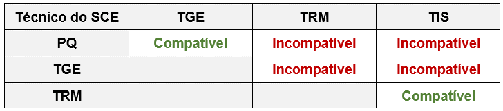 Acumulação de funções enquanto PQ e TGE